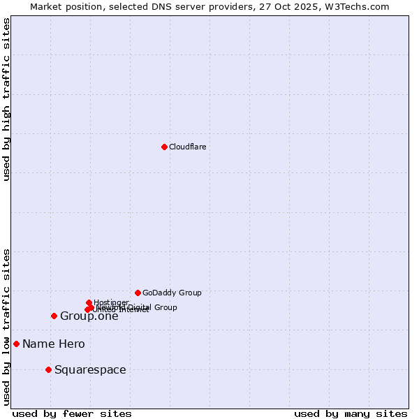 Market position of Group.one vs. Squarespace vs. Name Hero