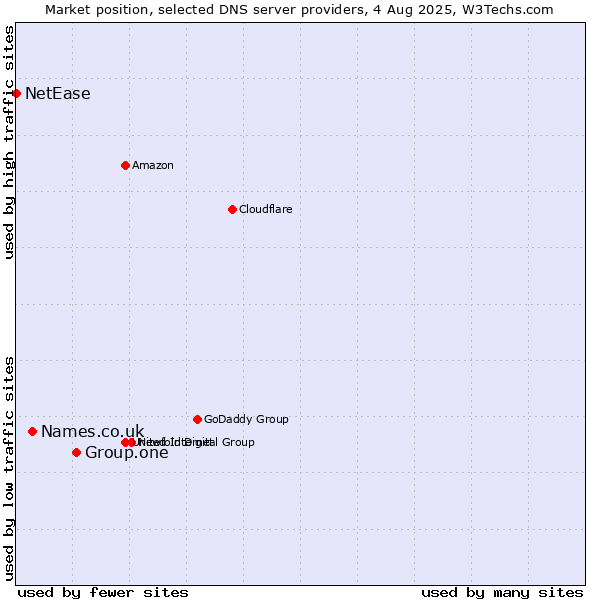Market position of Group.one vs. Names.co.uk vs. NetEase