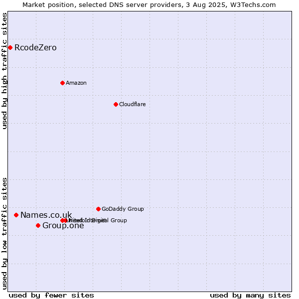 Market position of Group.one vs. Names.co.uk vs. RcodeZero