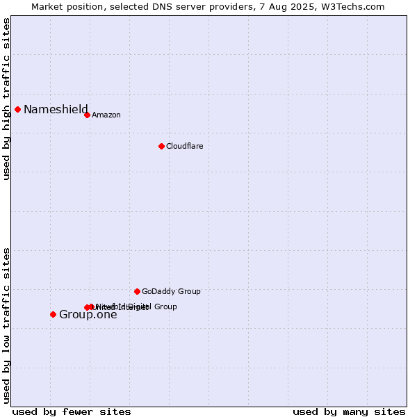 Market position of Group.one vs. Nameshield