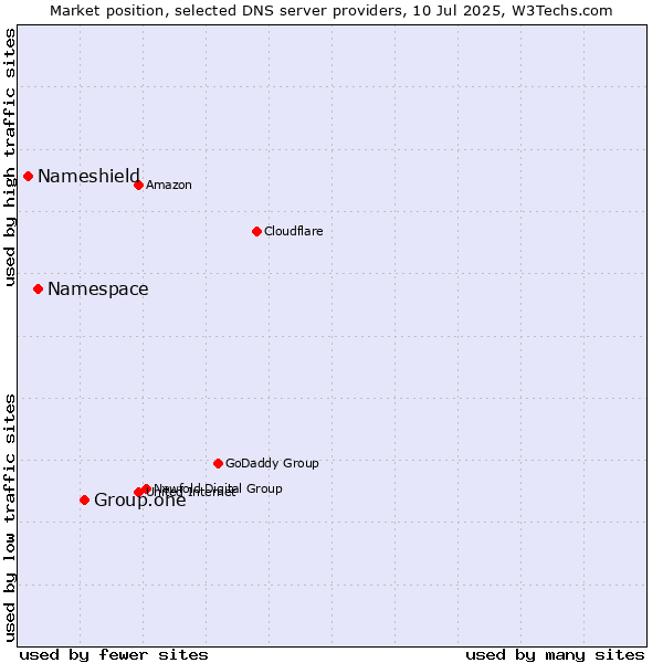 Market position of Group.one vs. Namespace vs. Nameshield