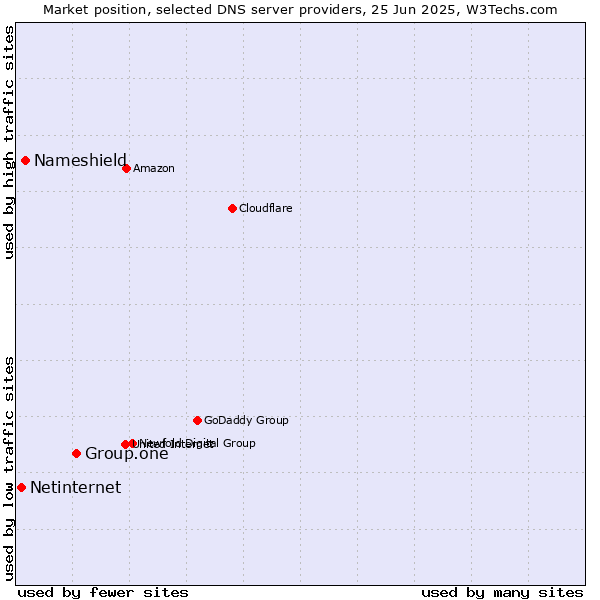 Market position of Group.one vs. Nameshield vs. Netinternet