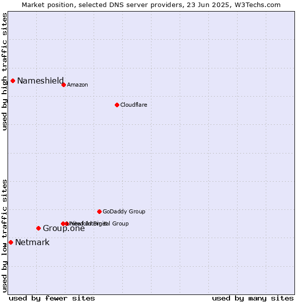 Market position of Group.one vs. Nameshield vs. Netmark