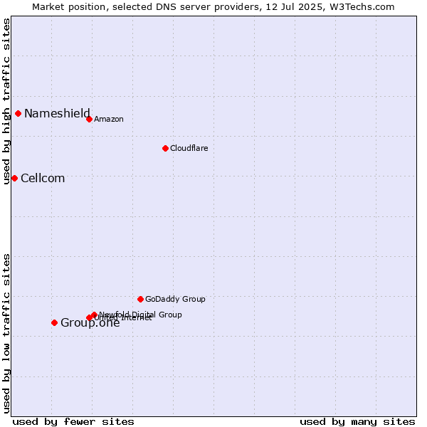 Market position of Group.one vs. Nameshield vs. Cellcom
