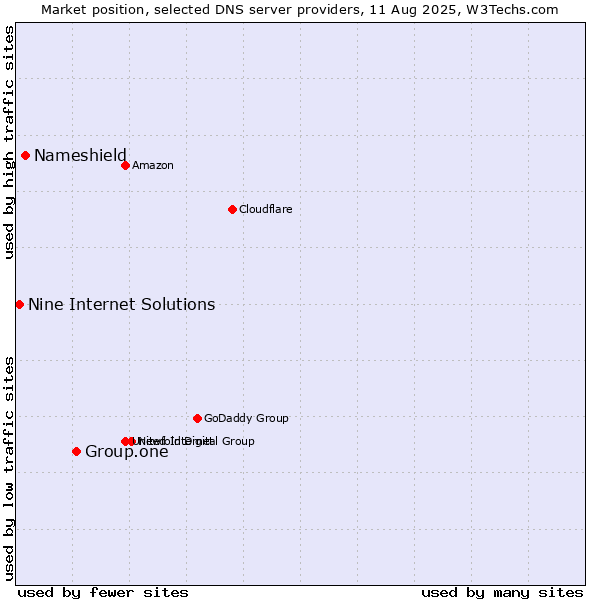 Market position of Group.one vs. Nameshield vs. Nine Internet Solutions