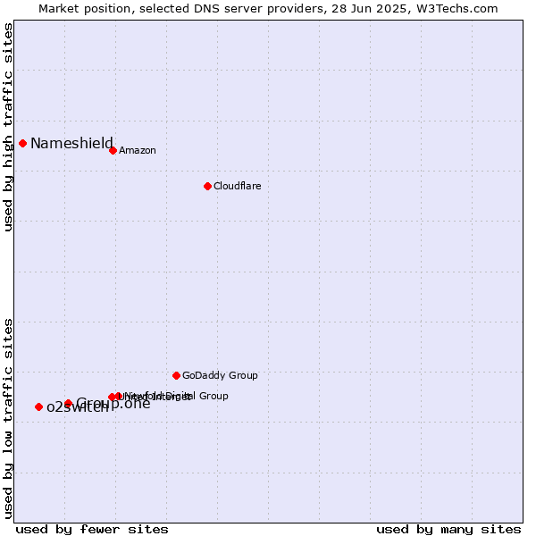 Market position of Group.one vs. o2switch vs. Nameshield