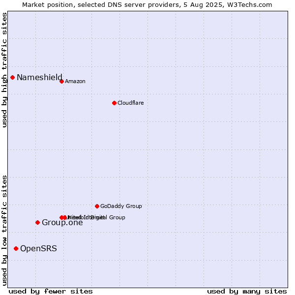 Market position of Group.one vs. OpenSRS vs. Nameshield
