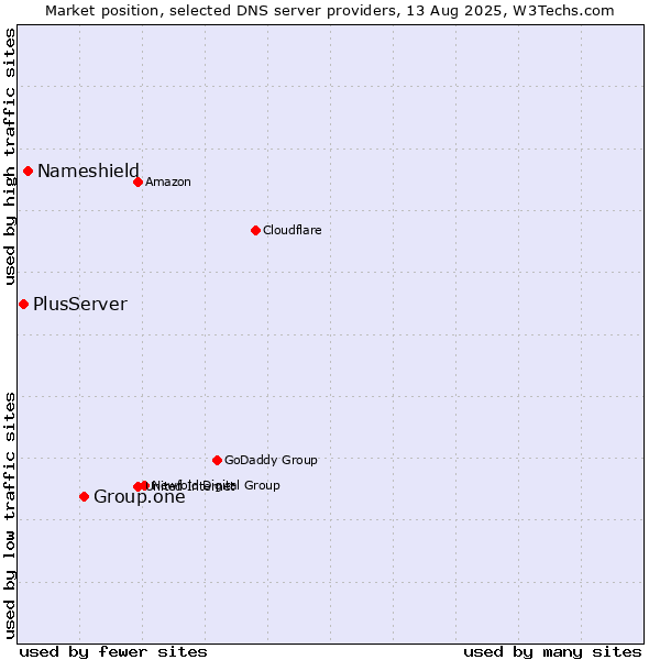 Market position of Group.one vs. Nameshield vs. PlusServer