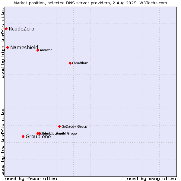 Market position of Group.one vs. Nameshield vs. RcodeZero