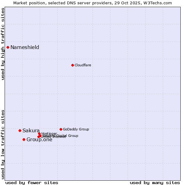 Market position of Group.one vs. Sakura vs. Nameshield