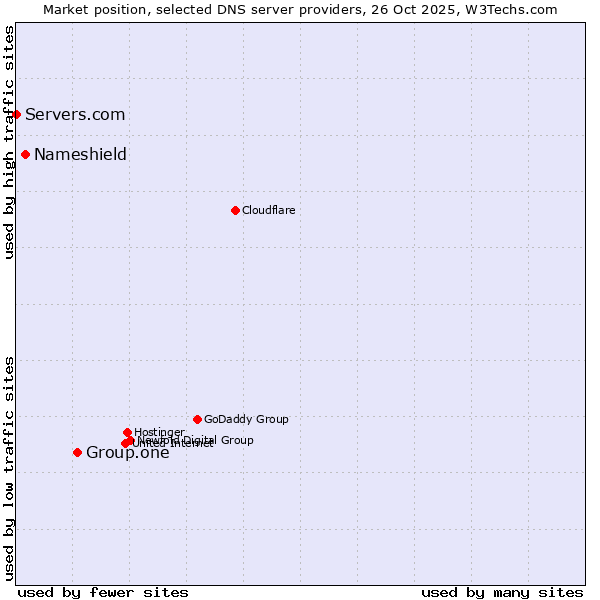 Market position of Group.one vs. Nameshield vs. Servers.com