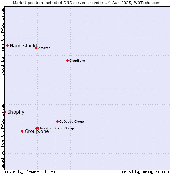 Market position of Group.one vs. Nameshield vs. Shopify