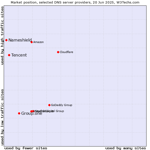 Market position of Group.one vs. Tencent vs. Nameshield