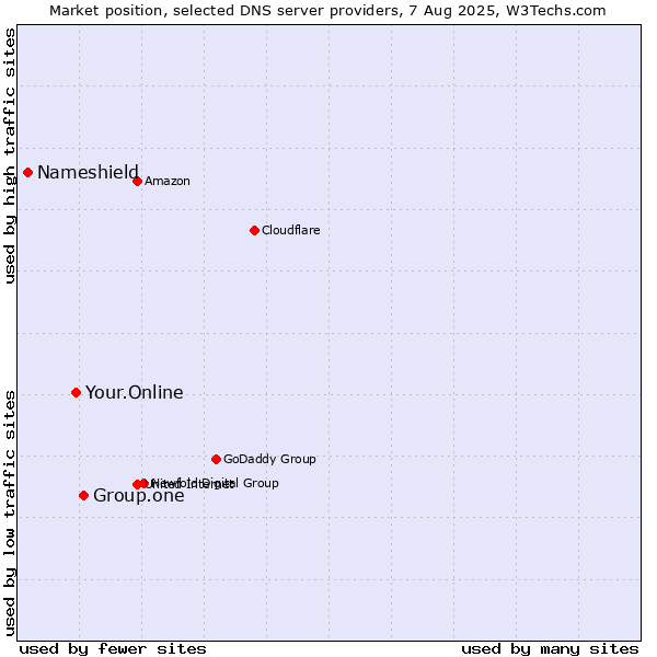 Market position of Group.one vs. Your.Online vs. Nameshield