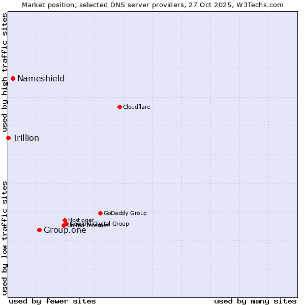 Market position of Group.one vs. Nameshield vs. Trillion