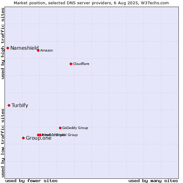 Market position of Group.one vs. Turbify vs. Nameshield
