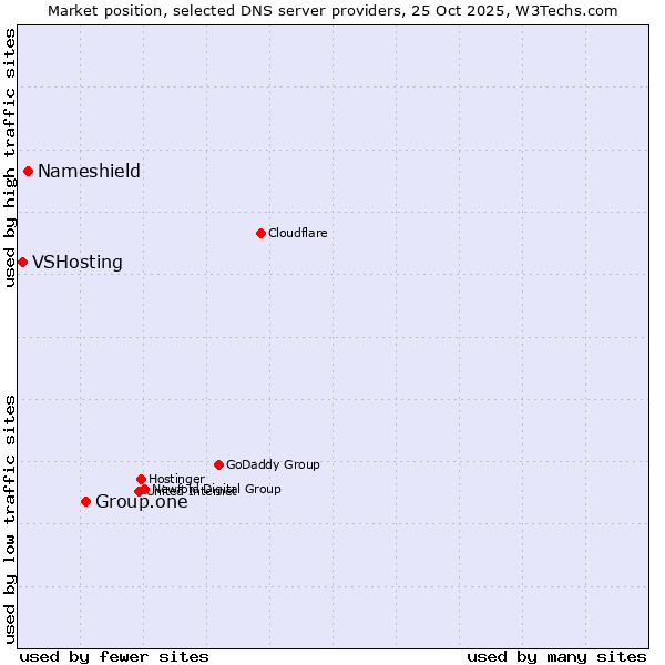 Market position of Group.one vs. Nameshield vs. VSHosting