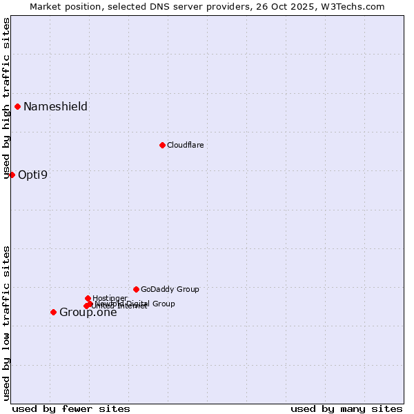 Market position of Group.one vs. Nameshield vs. Opti9