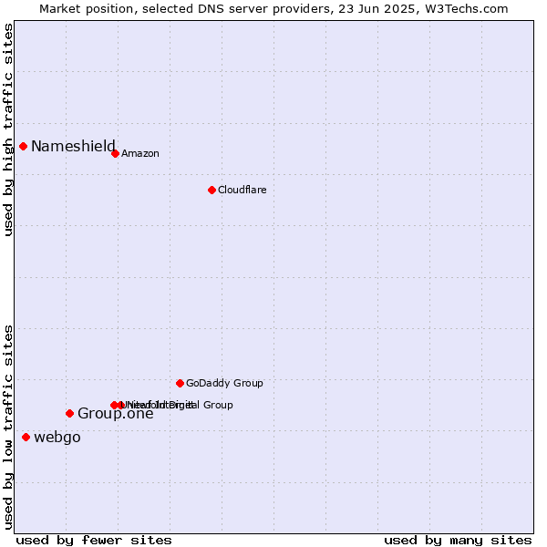 Market position of Group.one vs. webgo vs. Nameshield