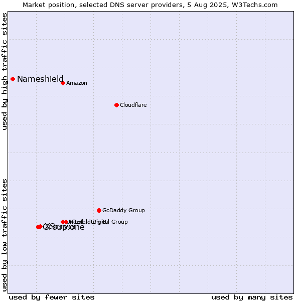 Market position of XServer vs. Group.one vs. Nameshield
