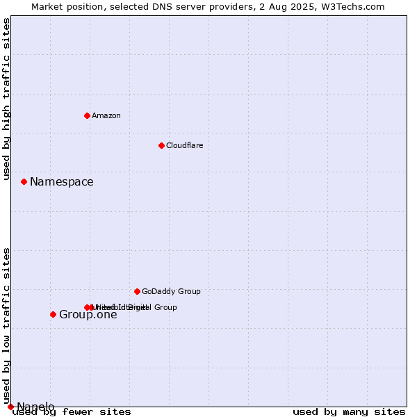 Market position of Group.one vs. Namespace vs. Nanelo
