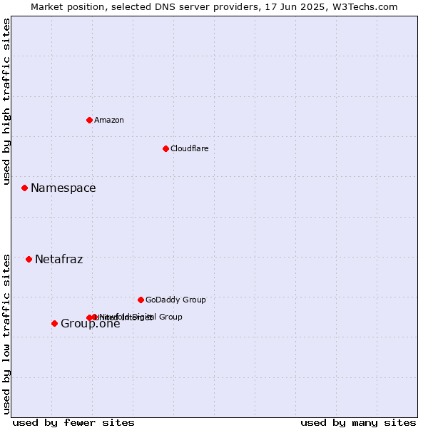 Market position of Group.one vs. Netafraz vs. Namespace