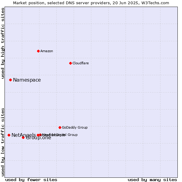 Market position of Group.one vs. Namespace vs. NetAngels