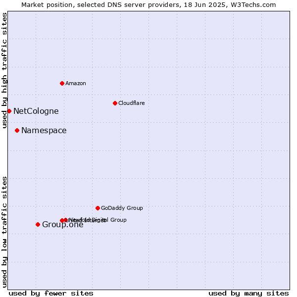 Market position of Group.one vs. Namespace vs. NetCologne