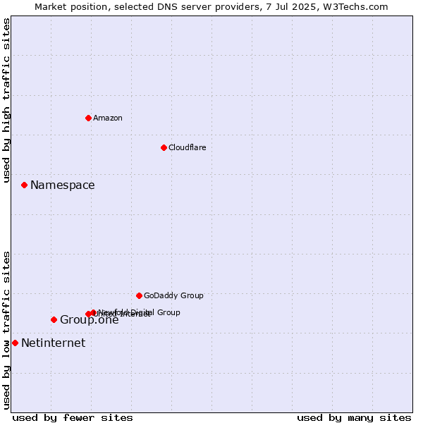Market position of Group.one vs. Namespace vs. Netinternet