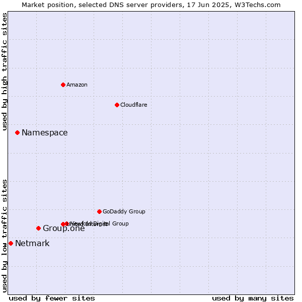 Market position of Group.one vs. Namespace vs. Netmark