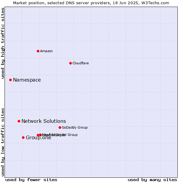 Market position of Group.one vs. Network Solutions vs. Namespace