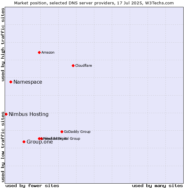 Market position of Group.one vs. Namespace vs. Nimbus Hosting