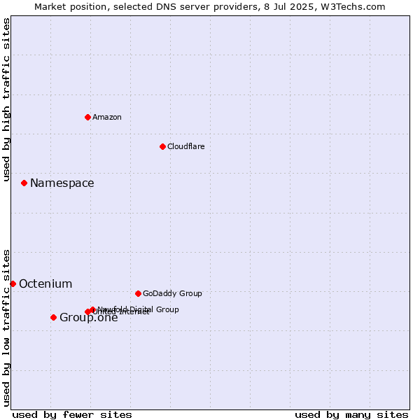 Market position of Group.one vs. Namespace vs. Octenium