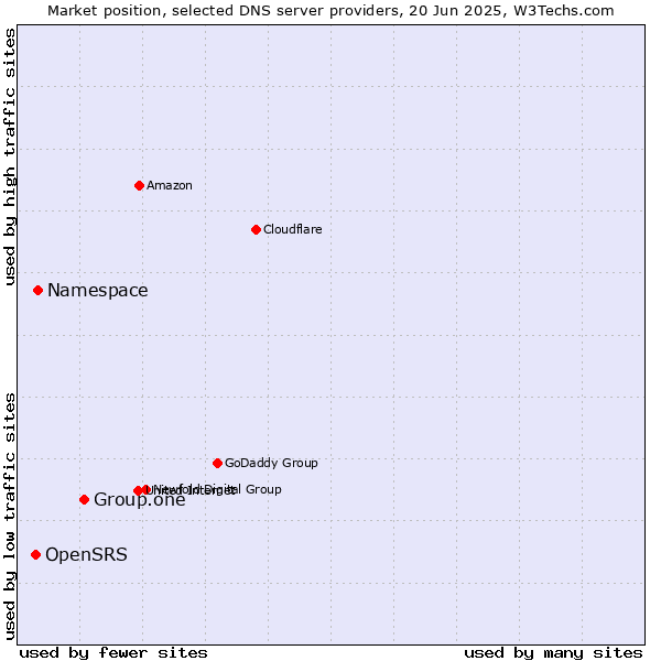 Market position of Group.one vs. Namespace vs. OpenSRS