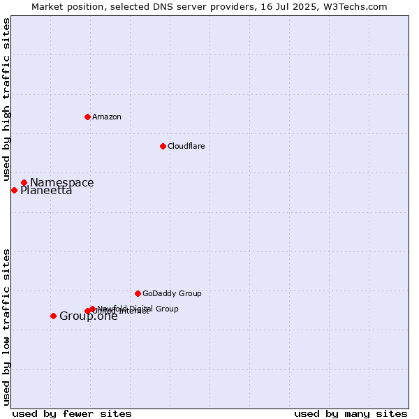 Market position of Group.one vs. Namespace vs. Planeetta