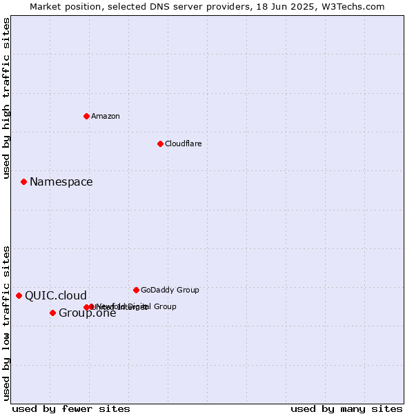 Market position of Group.one vs. Namespace vs. QUIC.cloud