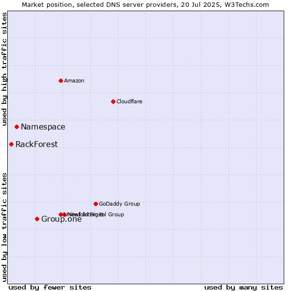 Market position of Group.one vs. Namespace vs. RackForest