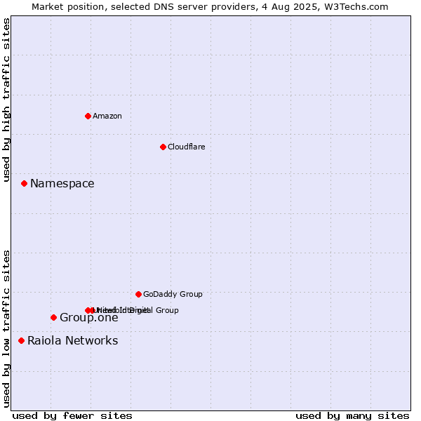 Market position of Group.one vs. Namespace vs. Raiola Networks
