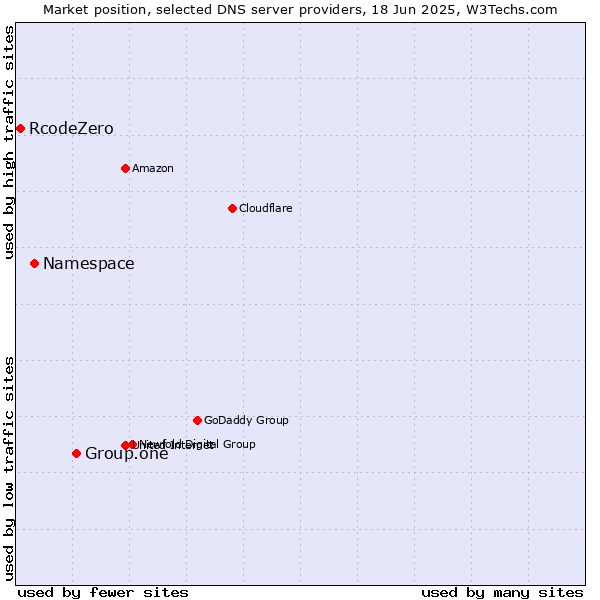 Market position of Group.one vs. Namespace vs. RcodeZero
