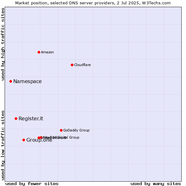 Market position of Group.one vs. Register.it vs. Namespace