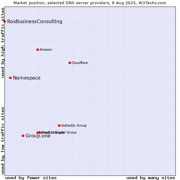 Market position of Group.one vs. Namespace vs. RosBusinessConsulting