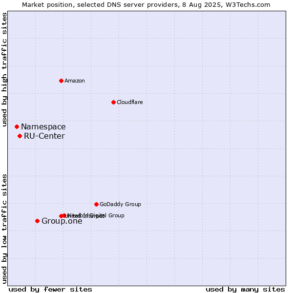 Market position of Group.one vs. RU-Center vs. Namespace