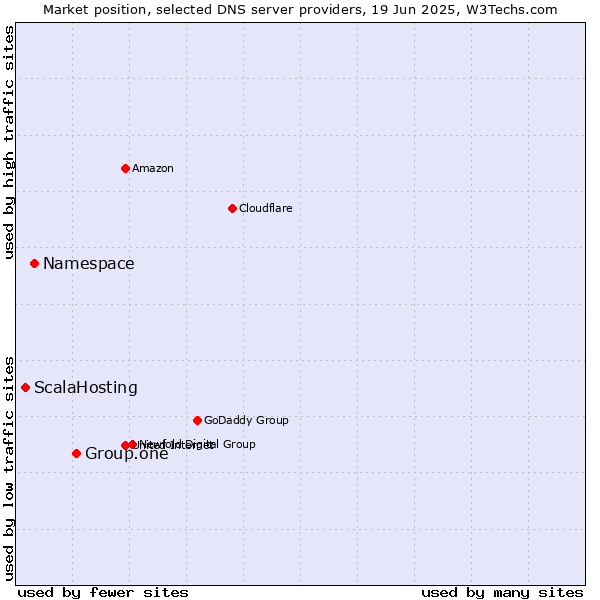 Market position of Group.one vs. Namespace vs. ScalaHosting