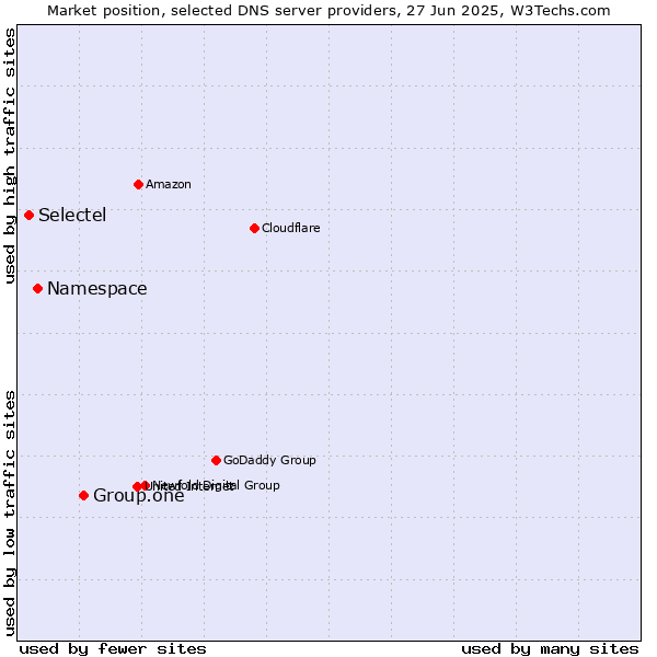 Market position of Group.one vs. Namespace vs. Selectel