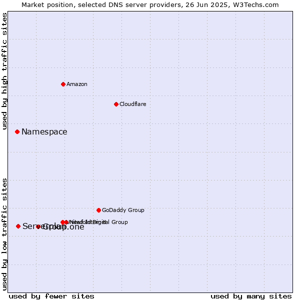 Market position of Group.one vs. Serverplan vs. Namespace