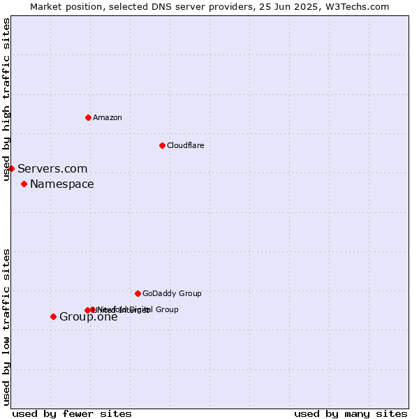 Market position of Group.one vs. Namespace vs. Servers.com