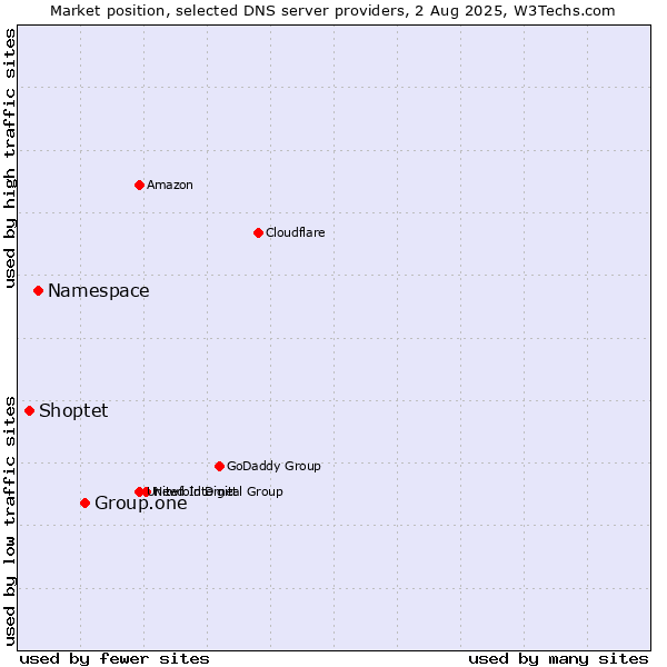 Market position of Group.one vs. Namespace vs. Shoptet