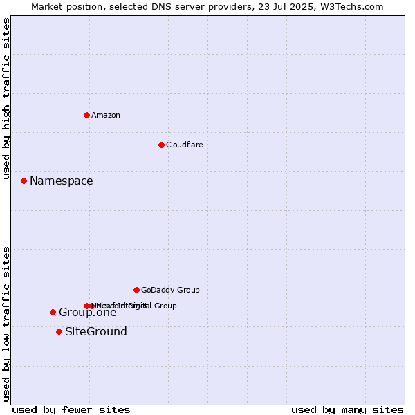 Market position of SiteGround vs. Group.one vs. Namespace