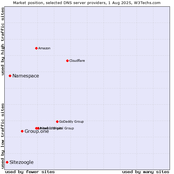 Market position of Group.one vs. Namespace vs. Sitezoogle