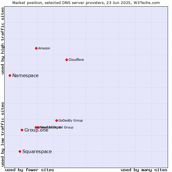 Market position of Group.one vs. Squarespace vs. Namespace